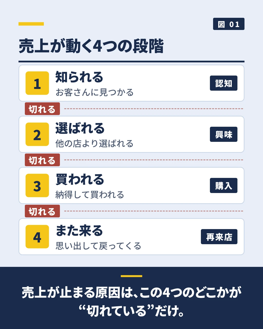 売上が動く4つの段階を上から順に示した図。1 知られる（認知）、2 選ばれる（興味）、3 買われる（購入）、4 また来る（リピート）。どこか1段が切れると、その先へは進まないことを表している。