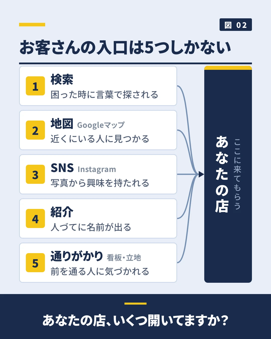 お客さんが店を見つける5つの入口を並べた図。検索、地図、SNS、紹介、通りがかり。この5つ以外の入口はほとんどないことを示している。