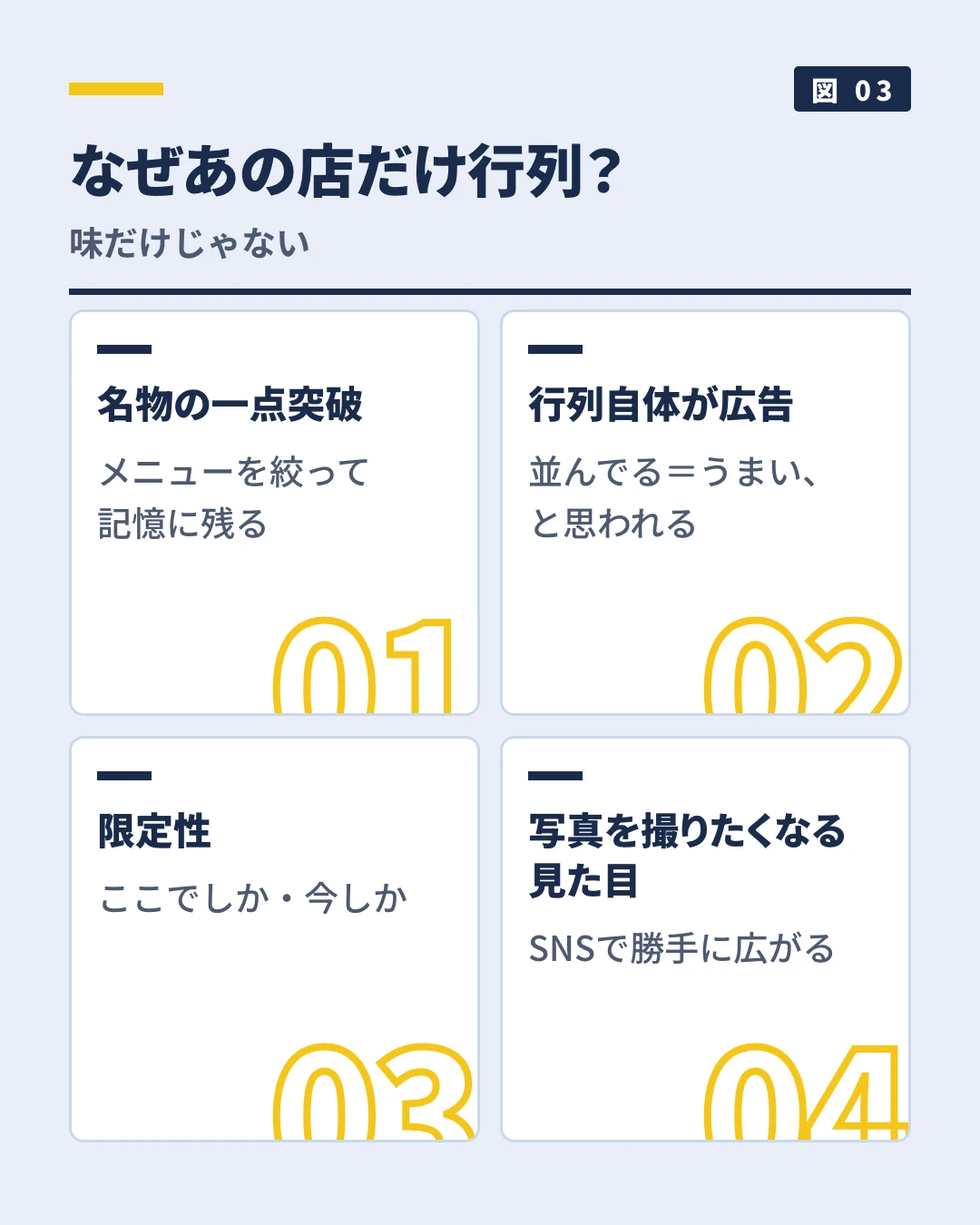 行列ができる店の仕掛け4つを示した図。名物の一点突破、行列自体が広告になること、限定性、写真を撮りたくなる見た目。どれも味以外の要素であることを表している。