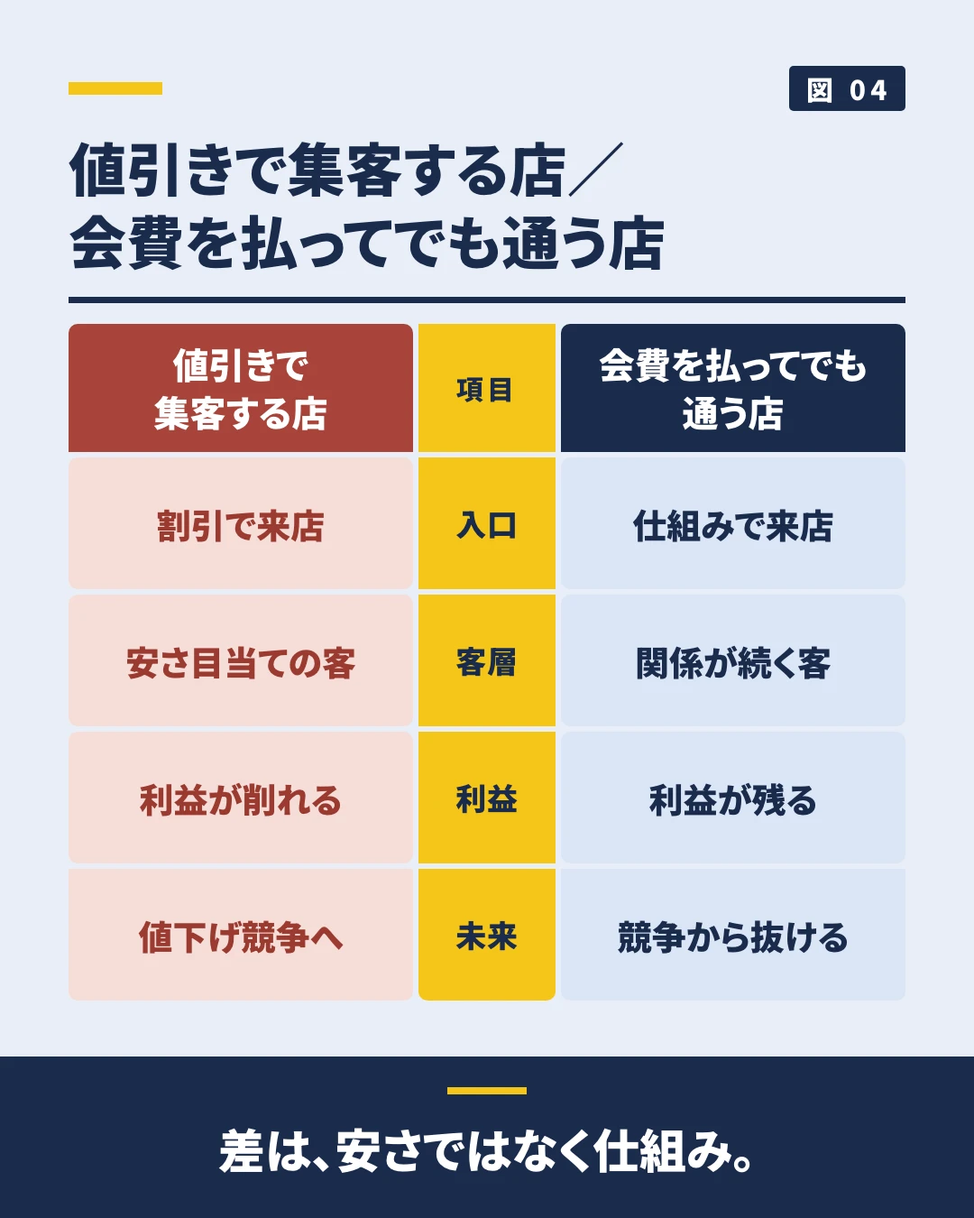 値引きで集客する店と、会費を払ってでも通う店を左右で比べた図。入口・客層・利益・未来の4点で対比し、左は割引で来店し安さ目当ての客が集まり利益が削れて値下げ競争へ、右は仕組みで来店し関係が続く客がつき利益が残って競争から抜ける流れを示している。