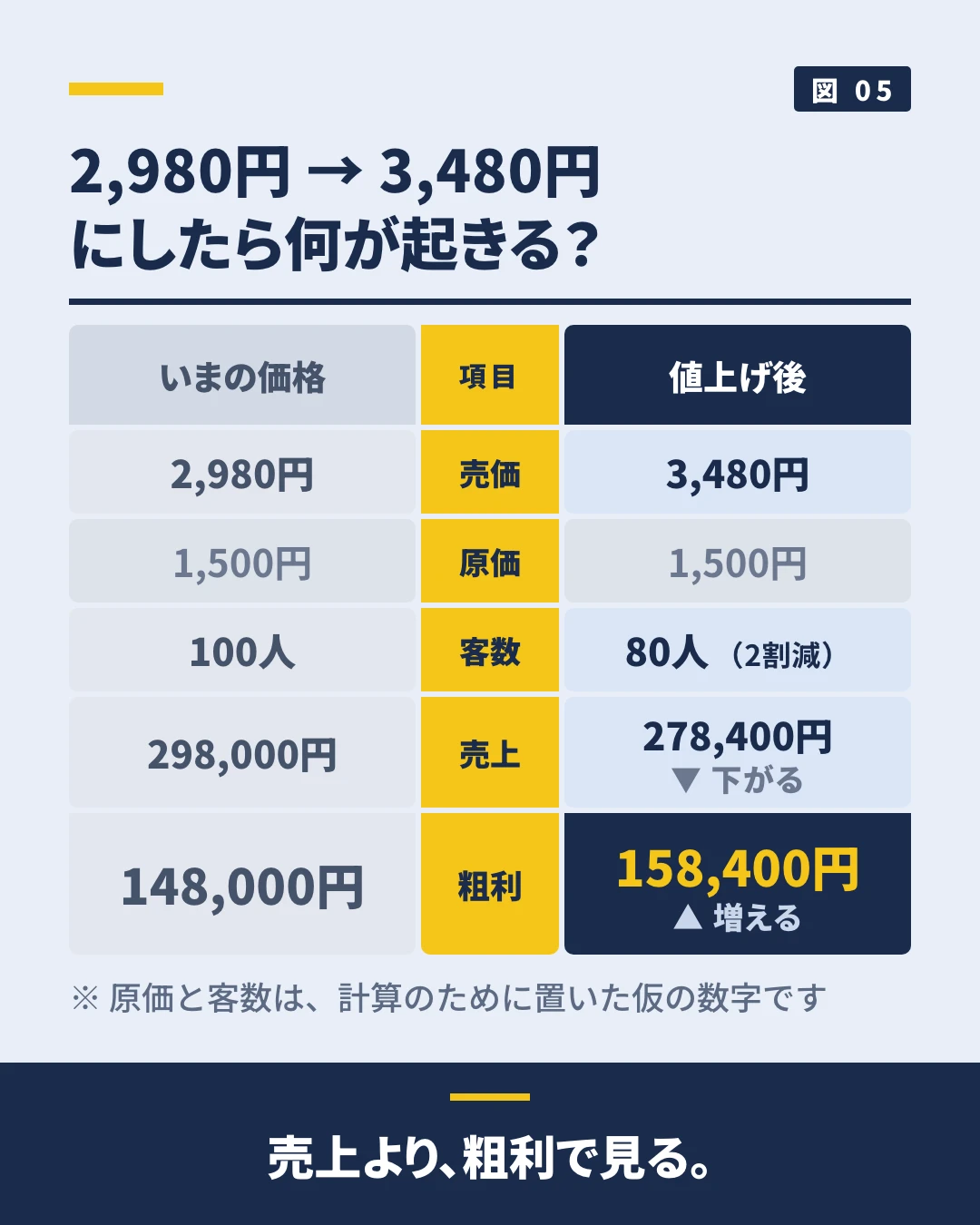 2,980円を3,480円に値上げすると何が起きるかを左右で比べた図。売上だけを見ると客数が2割減って下がるが、粗利で見ると逆に増える構造を示している。売上より粗利で見る、というのが図の結論。原価と客数は計算のために置いた仮の数字。