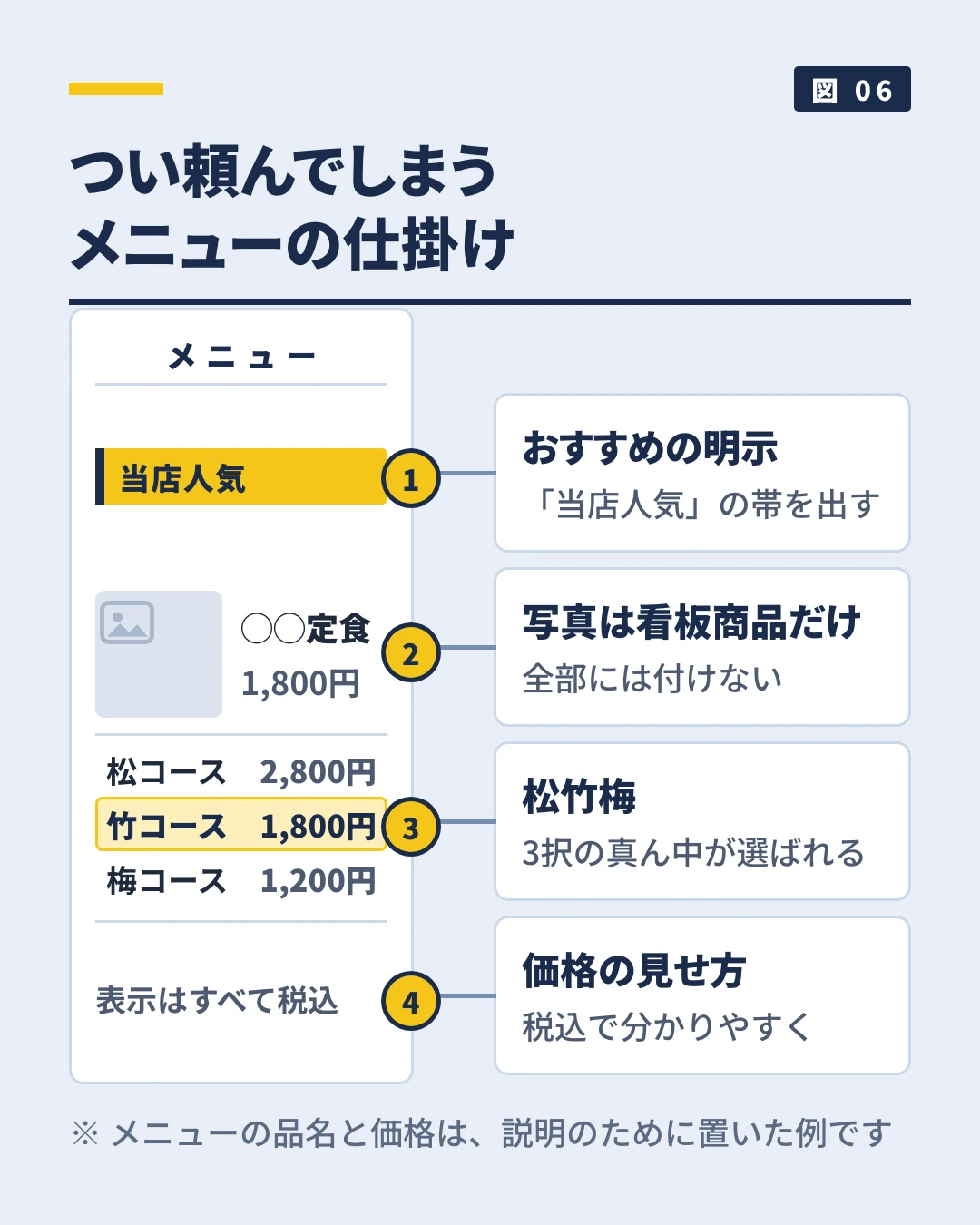 つい頼んでしまうメニューの仕掛け4つを示した図。おすすめの明示、松竹梅の3段、写真は看板商品だけに付けること、税込で分かりやすい価格の見せ方。