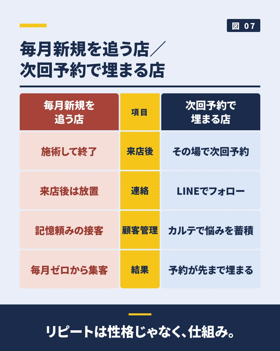 毎月新規を追う店と、次回予約で埋まる店を左右で比べた図。来店後・連絡・顧客管理・結果の4点で対比し、左は終わったら放置で記憶頼みの接客になり毎月ゼロから集客、右はその場で次回予約を取りLINEでフォローし記録を残すことで予約が先まで埋まる流れを示している。